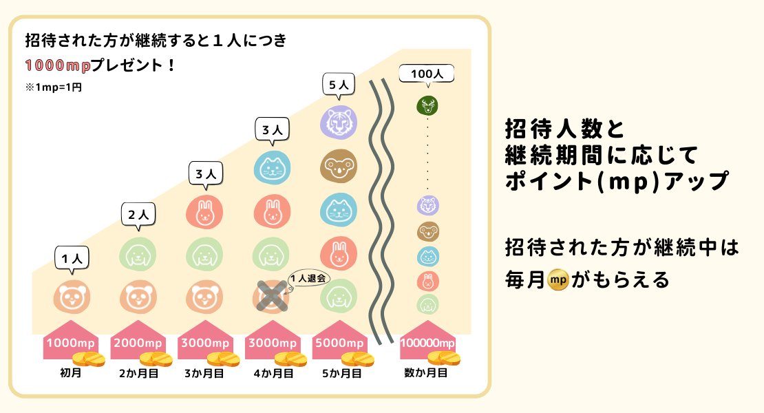 meeemeeeの招待システムインビテーションプログラムでキャッシュバック