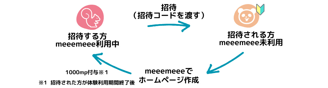 meeemeeeのインビテーションプログラムは招待された方が継続することで毎月貴族してmpがもらえます