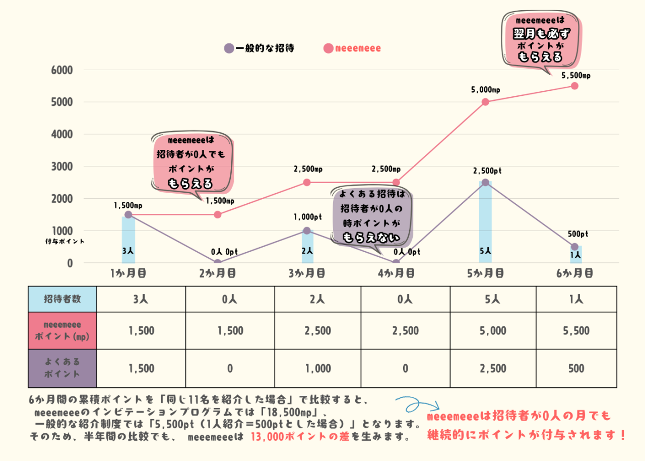 meeemeeeホームページ作成の月間ポイント獲得比較