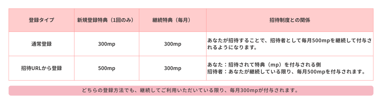 新規登録の招待あり なし の特典比較