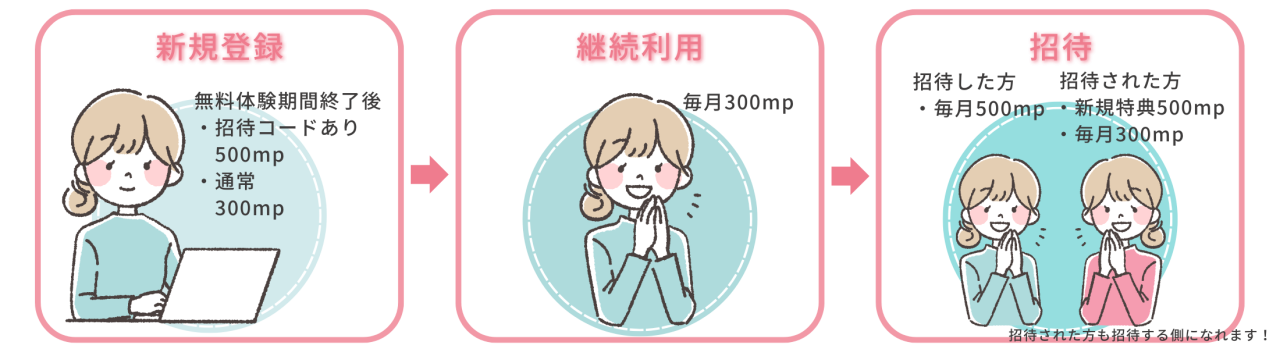 mpキャッシュバック特典の仕組み