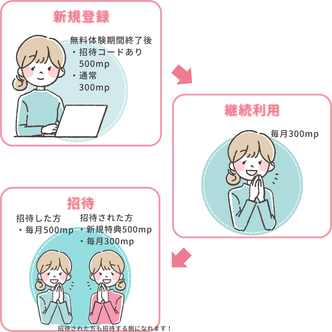 mpキャッシュバック特典の仕組みSP