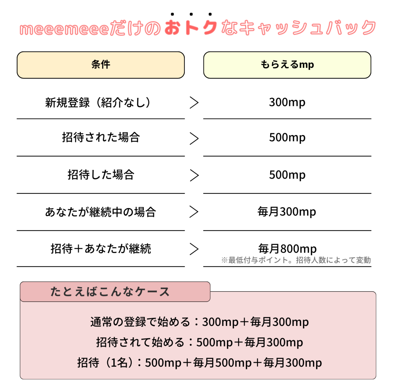 〇meeemeeeとは「おトク」